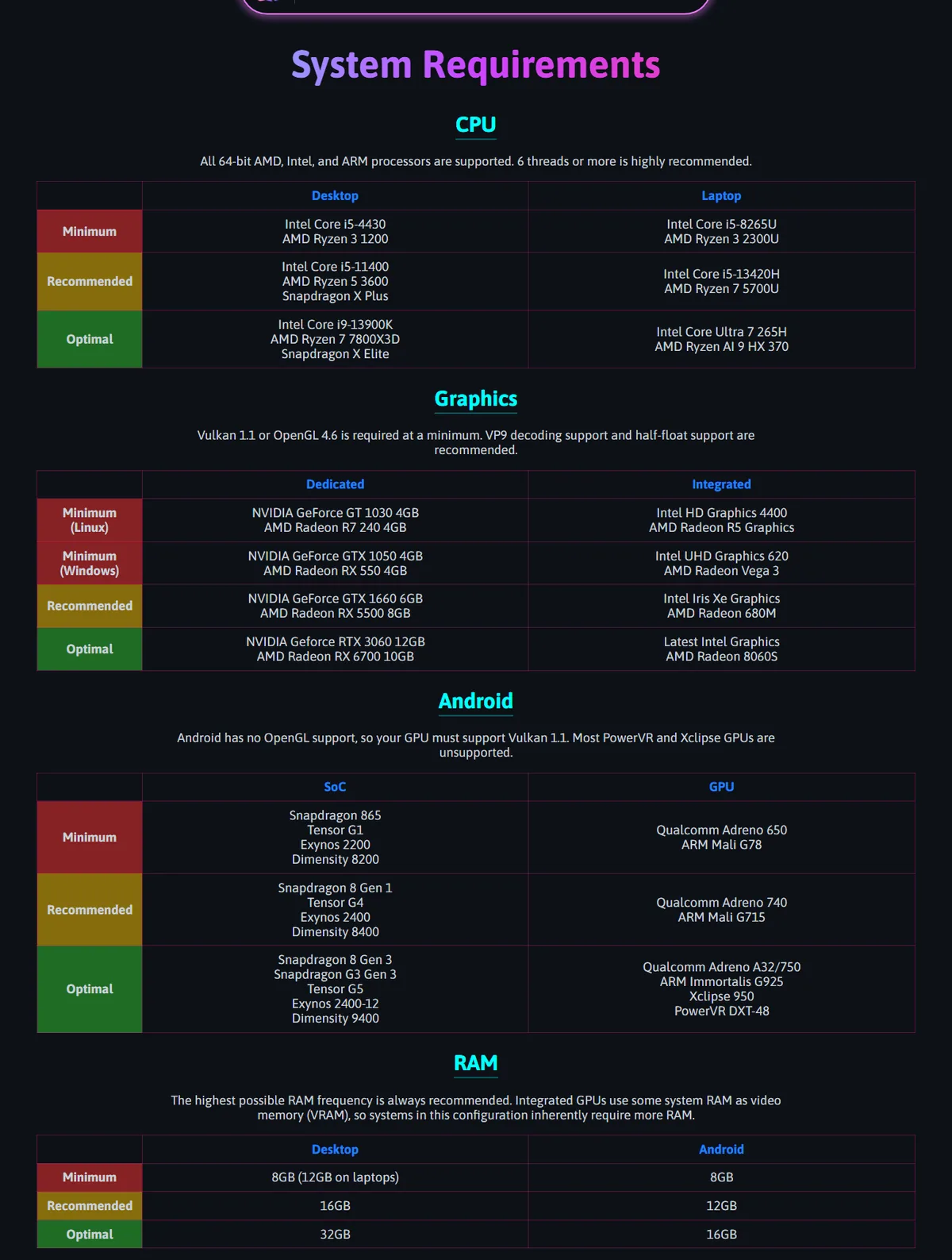 Official Eden system requirements tables for CPU graphics and RAM